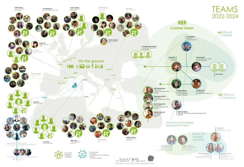 Actors – The Beit Project